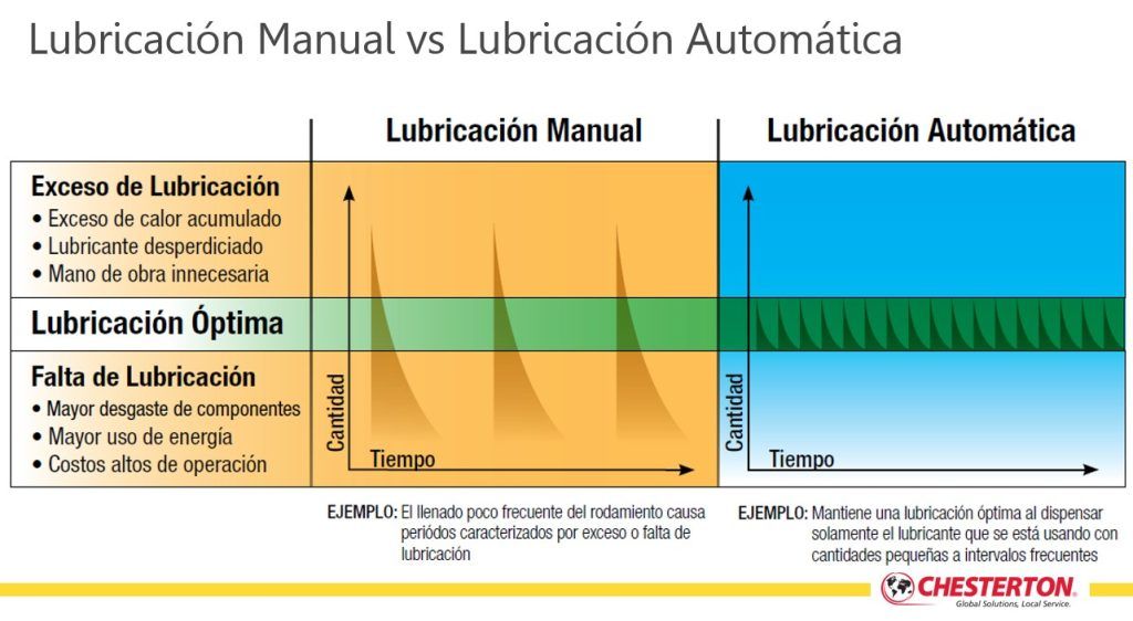 Lubricadores automáticos Lubri-Cup EM